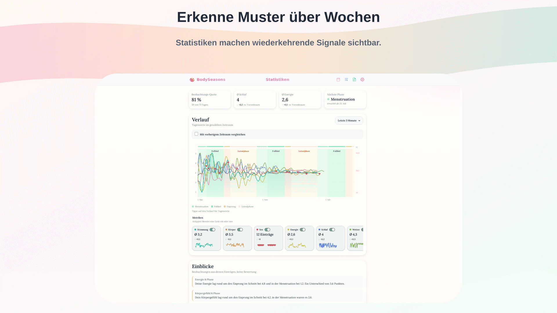 BodySeasons Statistik und Zyklusmuster